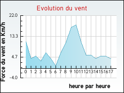 Evolution du vent de la ville L'Albenc